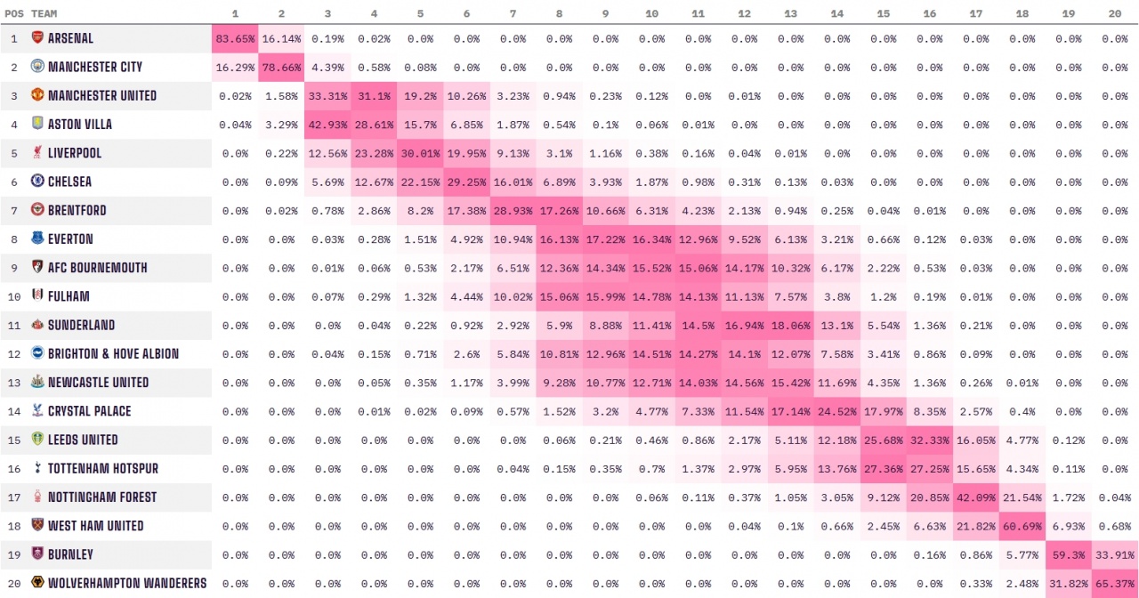 难有奇迹？狼队绝杀利物浦后，降级概率仍然高达99.67%